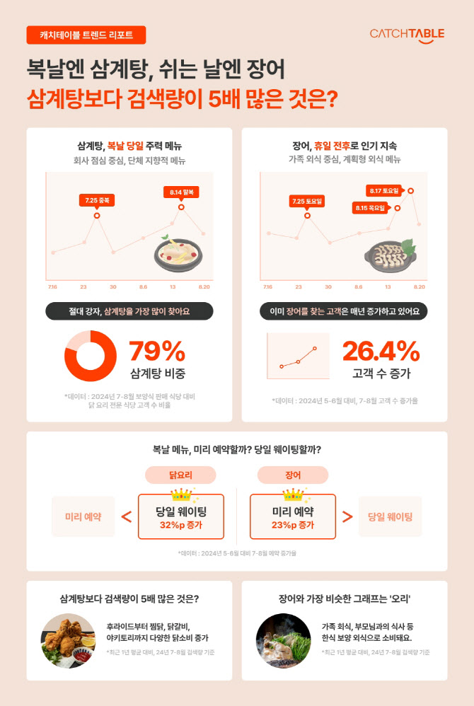 삼계탕 넘어 ‘찜닭·오리백숙’…복날 보양식 트렌드 변화