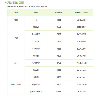 고효율 가전 나도 사볼까…“최대 30만원까지 돌려받으세요”