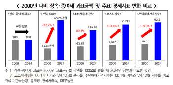경총 "첨단분야 경쟁력 강화 위해 과감한 세제 지원해야"