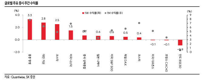 "국내 증시 순환매 계속…2분기 실적 발표가 관건"