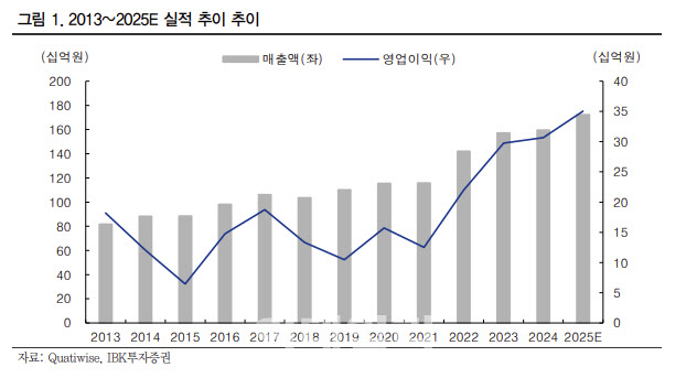 제이브이엠, 의정 갈등 봉합 분위기에 실적 회복 기대-IBK