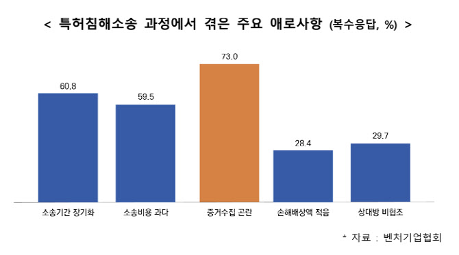 "특허소송 차라리 포기"…벤처기업 97% "증거수집제도 개선해야"