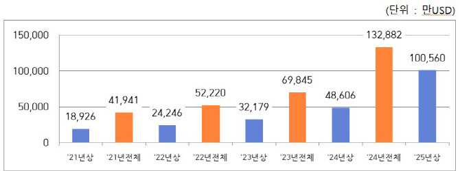 서학개미가 받은 배당금 10억달러…1년 새 2배 늘었다