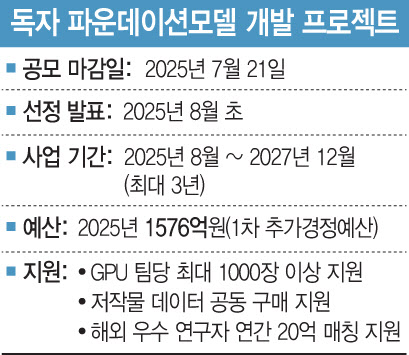 국가대표 AI 모델 사업에 네이버클라우드 등 15개 컨소시엄 지원