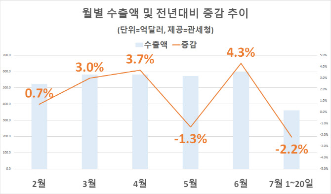 7월 수출 2.2% 감소…美 관세충격 속 석유·철강제품 수출 ‘뚝’(종합)