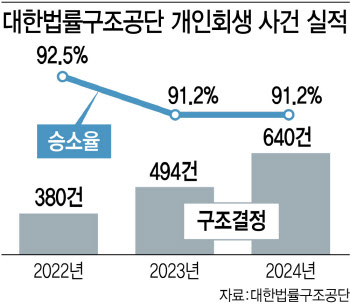 '개인회생' 변호사 비용 부담?…무료 지원 받을 수 있다