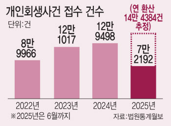 딸 불치병 치료비에 빚더미…개인회생으로 '제2의 인생'