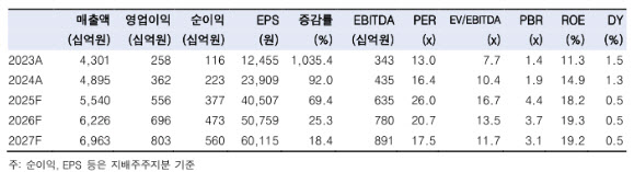 효성중공업, 중공업 부문 이익 개선 지속…목표가 95%↑-한투