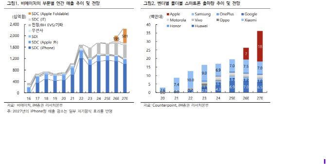 비에이치, 폴더블 아이폰 매출 기대…목표가↑-iM