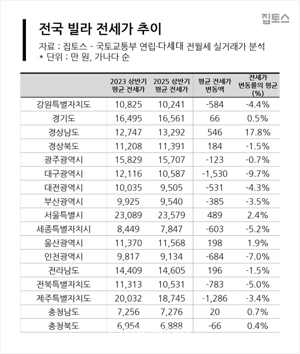 빌라 3채 중 1채 '전셋값 하락'…2년간 1800만원↓