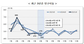 6월 인구이동 47.8만명…“대선 전 주택매매량 늘며 소폭 상승”