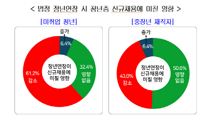 경총 "청년층, 65세 정년 연장시 신규채용 감소 우려 커"