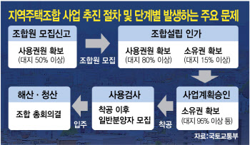 첫삽 앞두고 674억 공사비 폭탄…무너진 '내 집 마련' 꿈