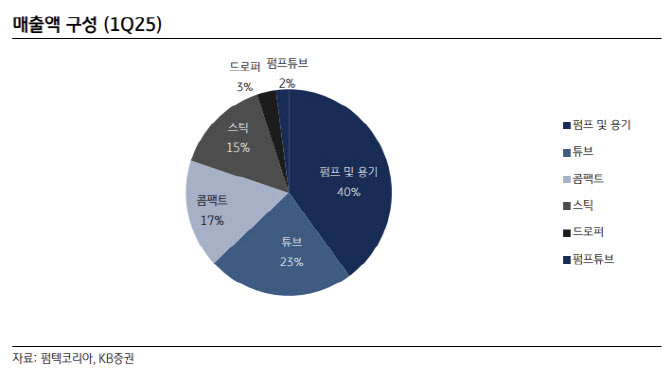 펌텍코리아, 2분기 최대 실적 전망…목표가 30.3%↑-KB