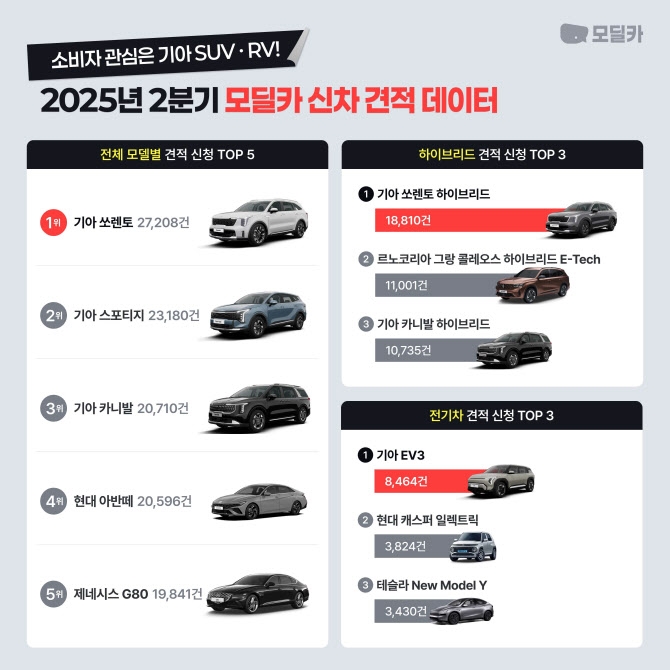 기아 쏘렌토·카니발 견적량 급증…'패밀리카 수요' 몰린다