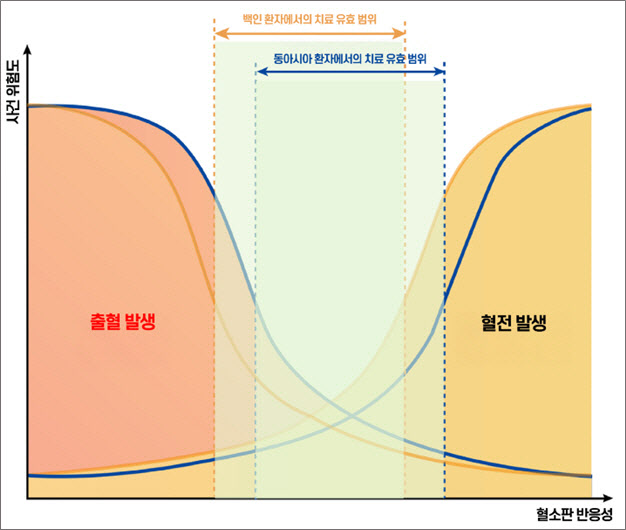 동아시아인, 항혈소판제 사용 시 출혈 위험 높아...치료 기준 달라야