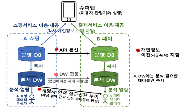 개인정보 수집 이미 동의했는데 페이·쇼핑에서 또? 개보위, 개선 권고