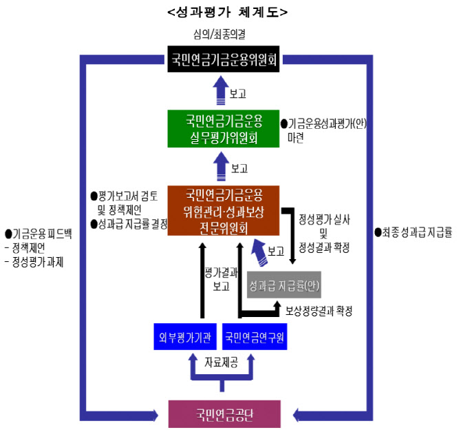 장기성과 높여라…성과보상 체계 바꾸는 국민연금