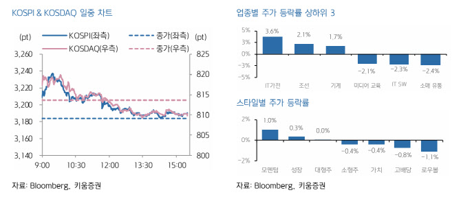 "韓 증시, 지수 방향성 부재…실적 시즌 속 차별화 장세 전망"
