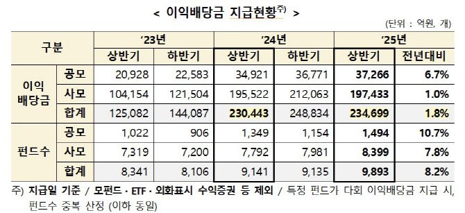 상반기 펀드 이익배당금 23.5조…전년비 1.8% 증가