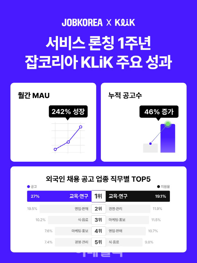 “해외인재 찾아요” 잡코리아, 외국인 채용공고 14만건 돌파