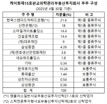 군인공제회 보유 판교H스퀘어, 내년 7월 대출 5380억 만기…매각 '아직'