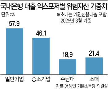 李 '이자놀이' 경고에…은행규제 풀어 첨단산업 투자 늘린다
