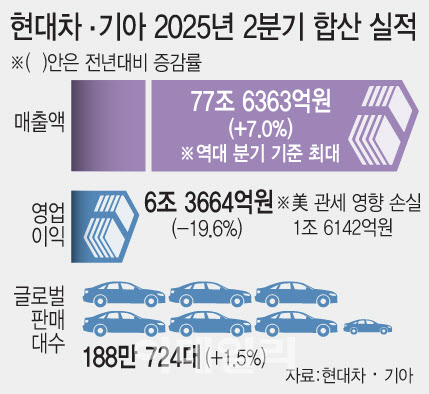 토요타는 부담 덜었는데…현대차·기아, 이대로 가면 年 12조 날릴판