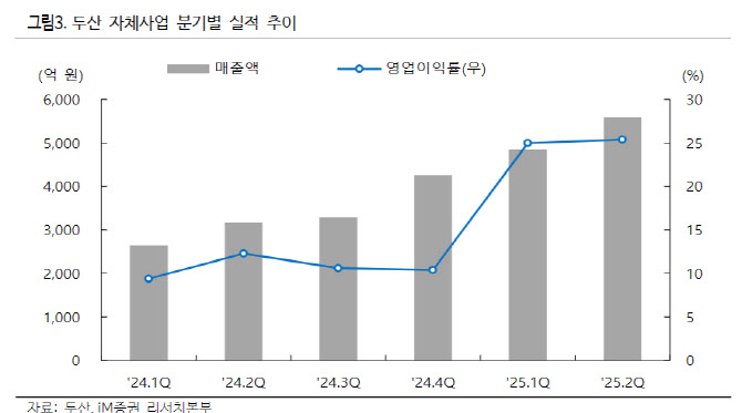 두산, AI 수요증가와 상법 개정 수혜까지…목표가 2배 ↑-iM