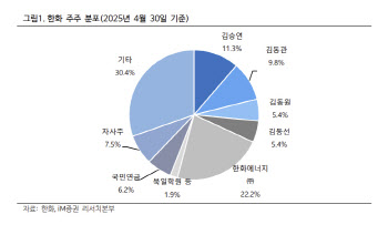 한화, 지배구조 개선 수혜…목표가 215.8%↑-iM