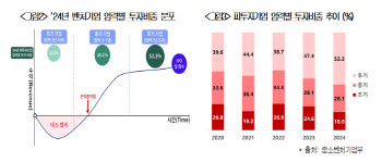 "벤처투자, 수도권-창업후기기업 쏠림현상 해소해야"