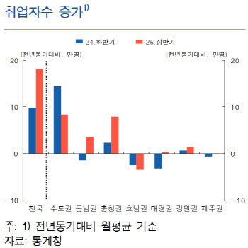 상반기 유일하게 취업자수 감소한 국내 지역은 어디?