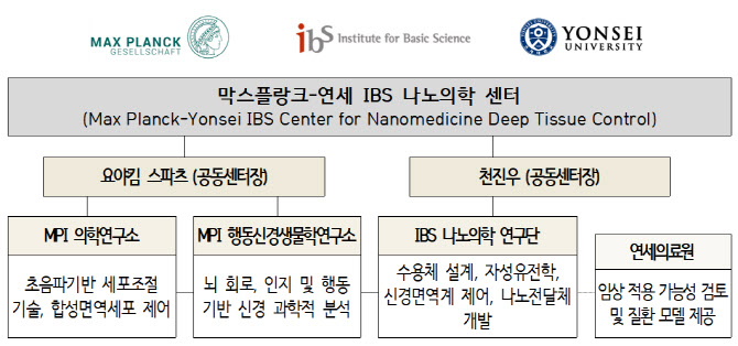막스플랑크·연세 IBS 센터 개소···나노의학 연구 시동