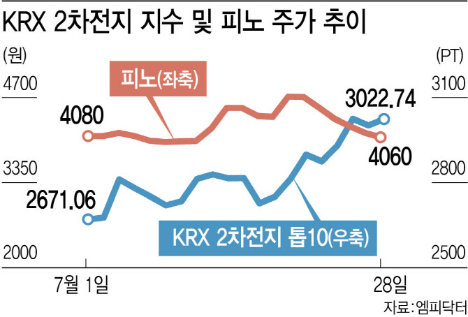 이차전지주 핫한데...피노, 오버행 우려 털어내나
