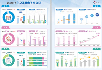 고령인구 1000만명 시대…'독거노인' 5년새 50% 급증