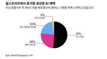 월가에 조용히 스며든 AI…단순 업무보조서 '포트폴리오 매니저'로