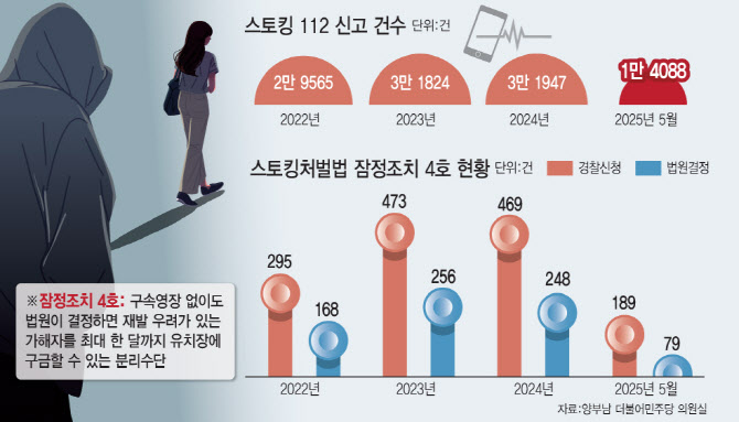 스토킹 위험성 높은 데도 ‘기각’…"가해자 구금, 잠정조치 4호 적극 활용해야"