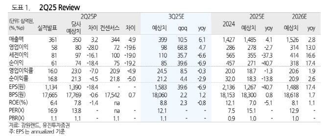 강원랜드, 강력한 주주환원 정책 기대…'매수'-유진