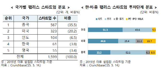 韓 시스템반도체 점유율 2%…“팰리스 스타트업 육성 해법”