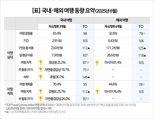 지난달 국내 여행 소폭 둔화…해외는 ‘아시아 근거리’ 선호 여전