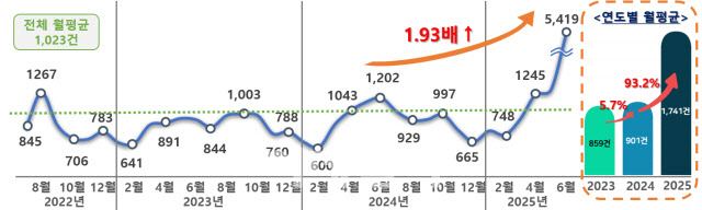 목줄 안하고 배설물 안치우고…반려동물 민원 2배로 급증