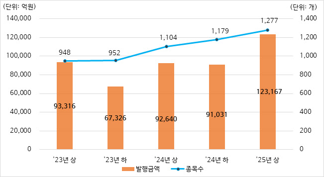 상반기 DLS 발행잔액 35조…전년비 11% 증가
