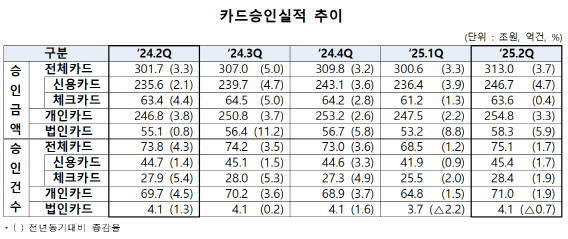 2분기 카드 승인액 전년대비 3.7% 증가…법인카드 주도