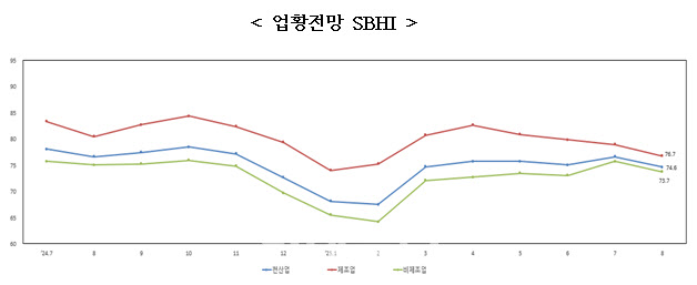 8월 中企 경기전망 어둡다…“수출 위축 우려”