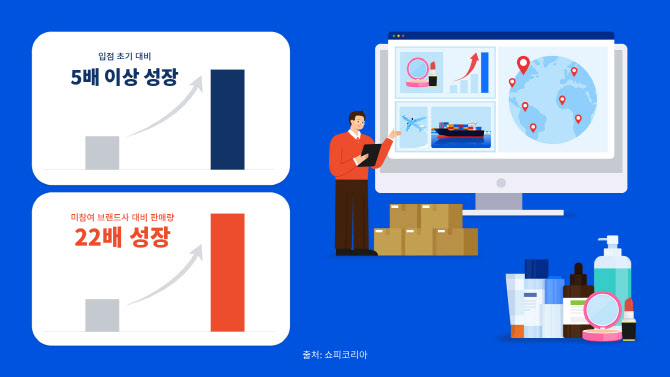 쇼피코리아, ‘K뷰티 전략 셀러 프로그램’ 참여사 매출 ‘껑충’