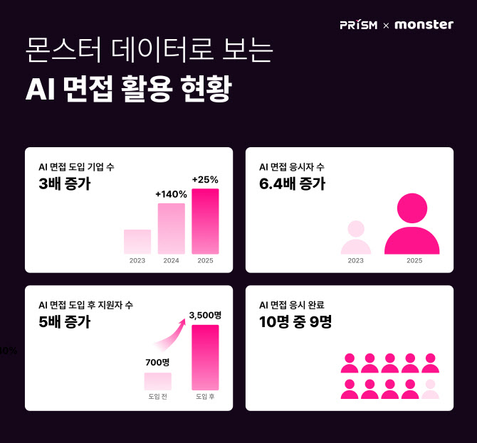 AI 면접 기업, 3년만에 3배 증가… 대기업·IT기업 중심 확산