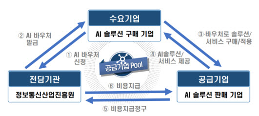 AI바우처 사업서 2.4억 허위 정산…감사원, 수사 요청