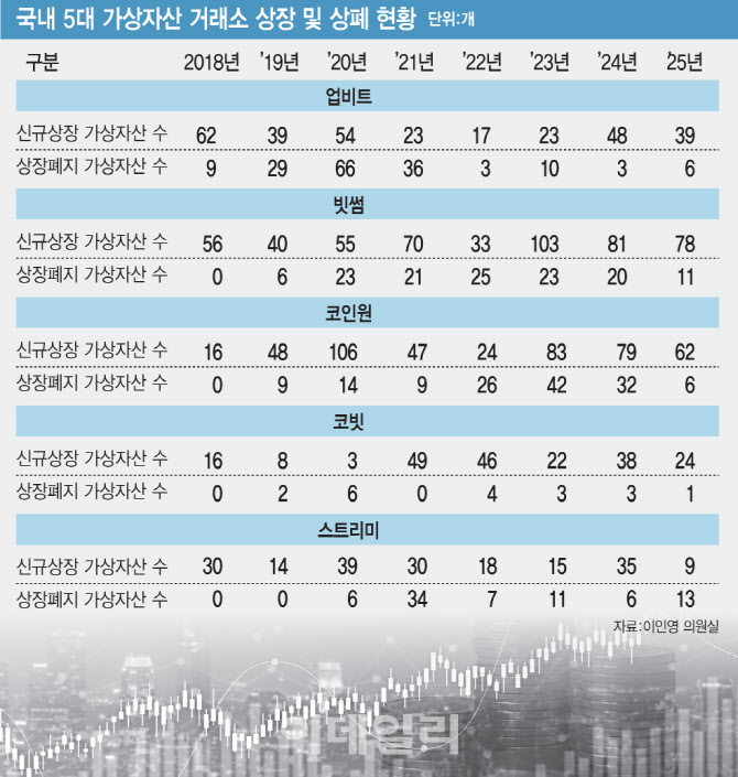 [단독]가상자산거래소 ‘묻지마 코인 상폐’…투자자 보호 뒷전