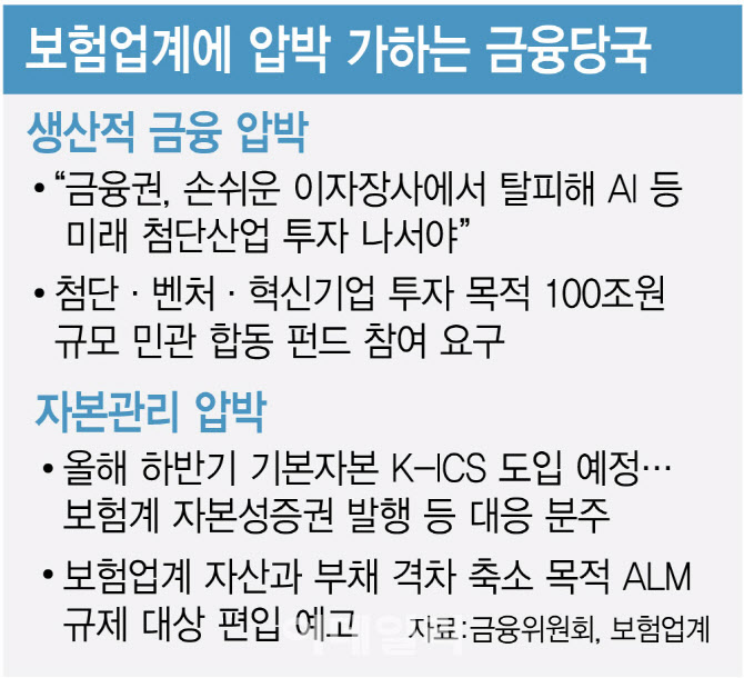 생산적 금융 부담에…보험업계 "자본규제 완화를"