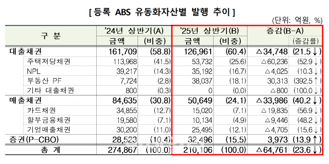 MBS 반토막에 ABS 발행도 뚝…올해 상반기 23.6% 감소